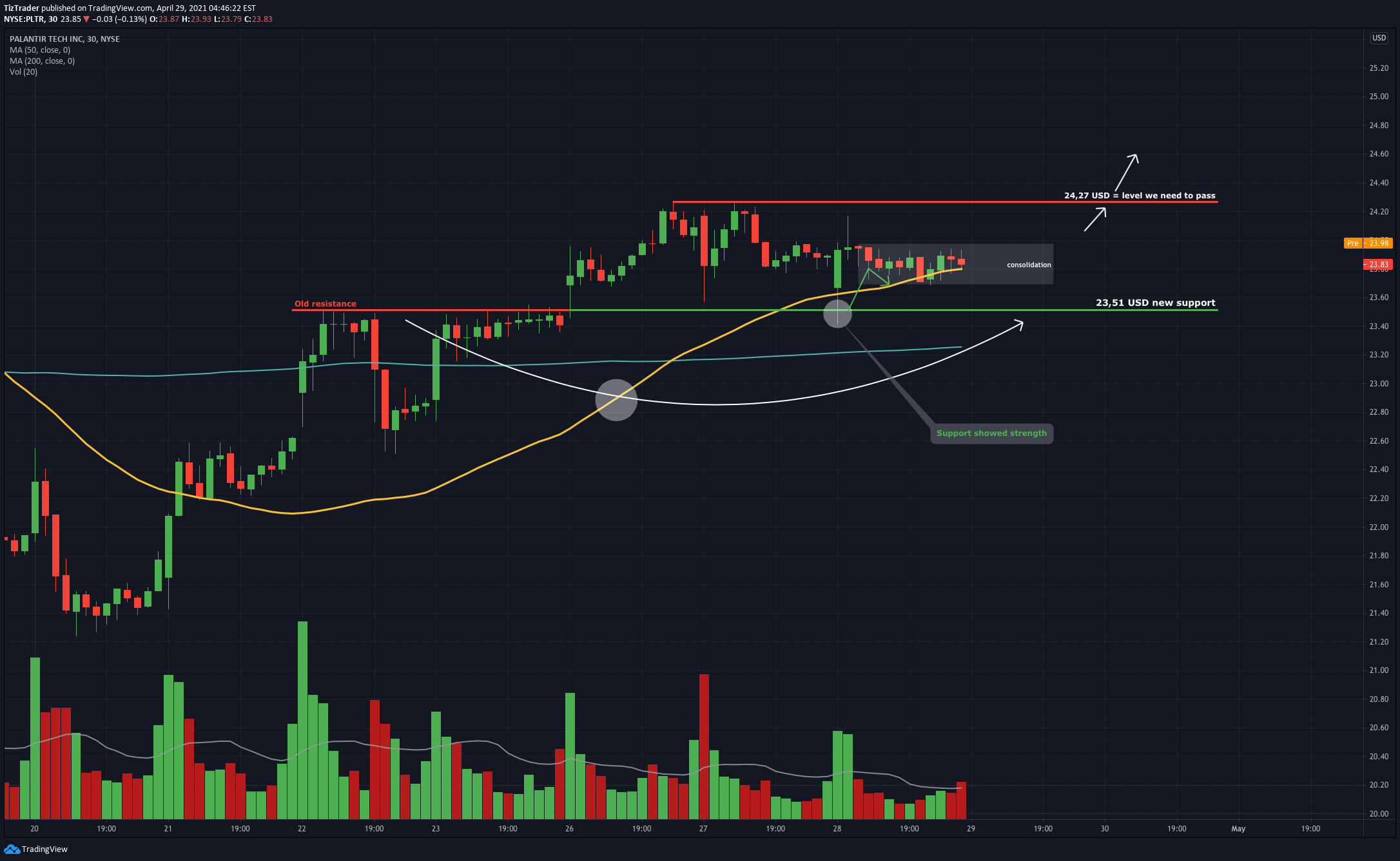NYSE:PLTR Idea Chart Image by TizTrader