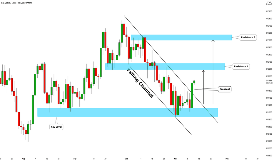 USDCHF: Very Bullish Outlook 🇺🇸🇨🇭