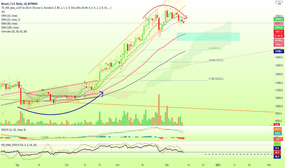 BTC $16,500 Double Confirm, Re-Confirmed, Multiple Confirmations