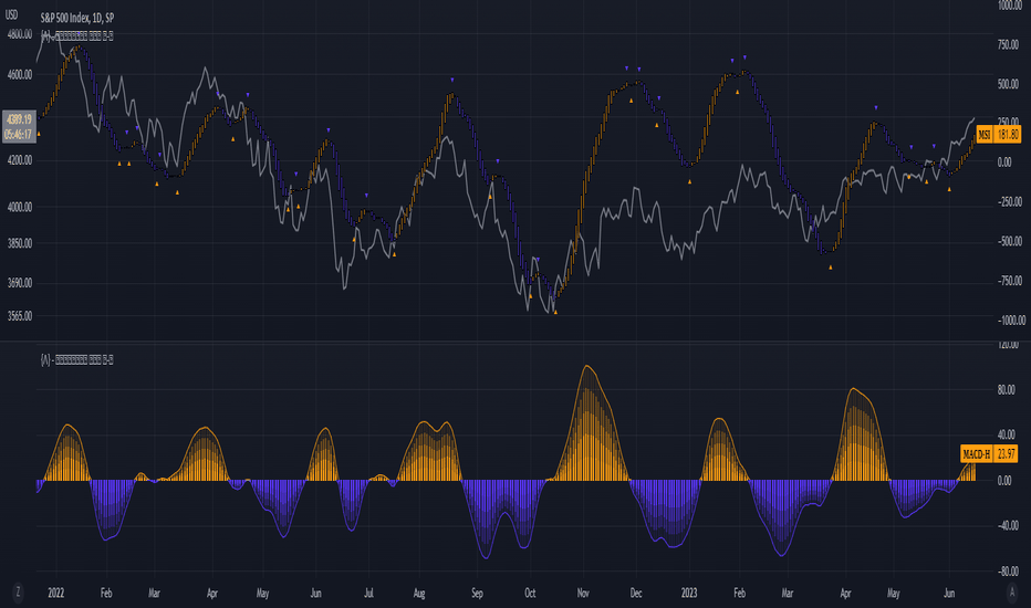 McClellan Summation Index (Ratio-Adjusted) Heikin-Ashi