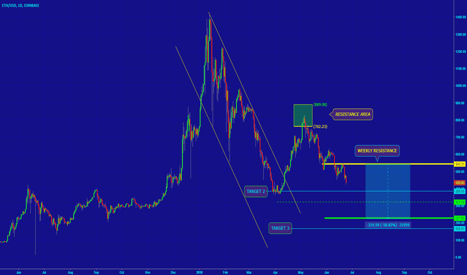 [ETHUSD] TREND IS STILL BEARISH