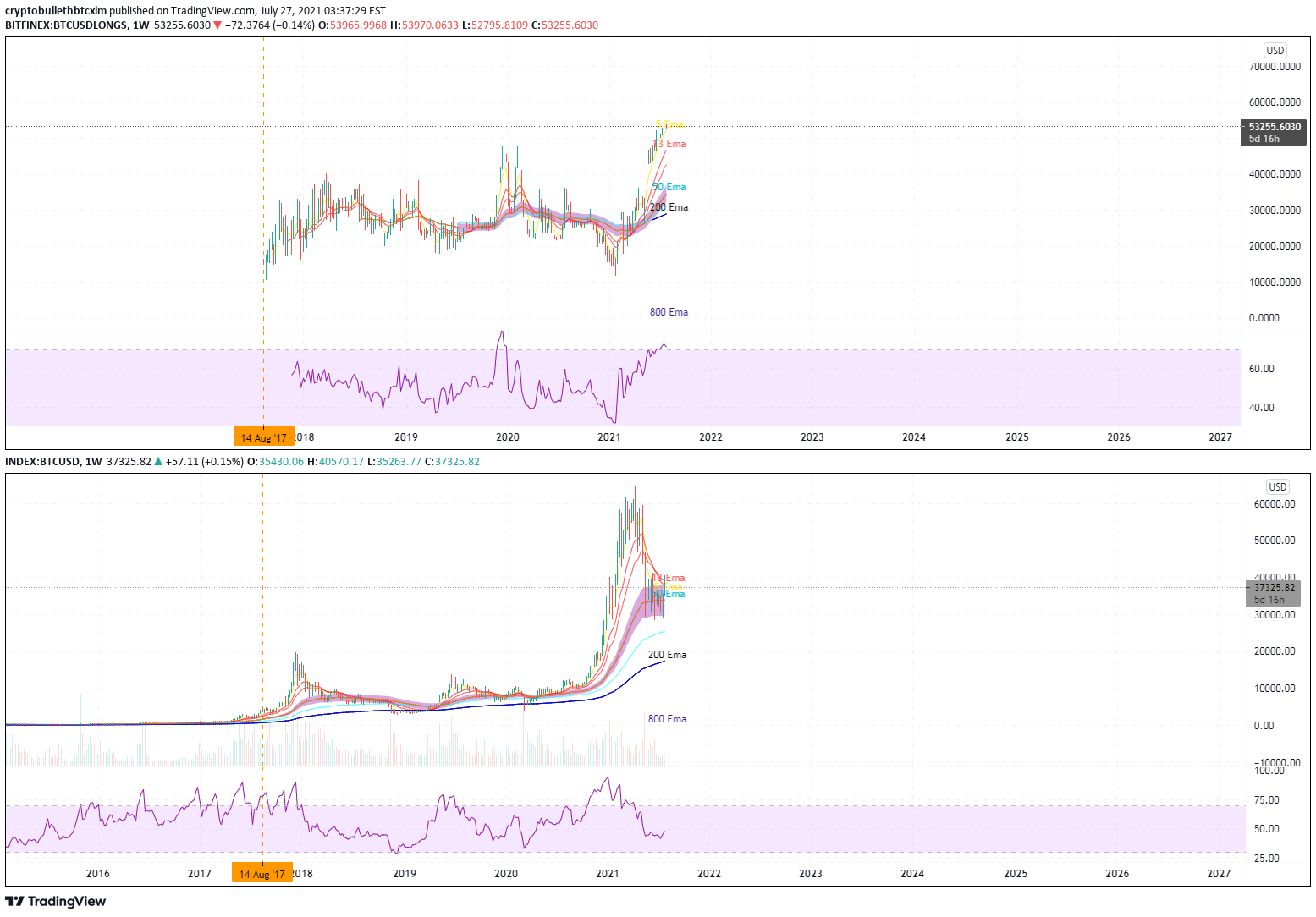 INDEX:BTCUSD Idea Chart Image by cryptobullethbtcxlm