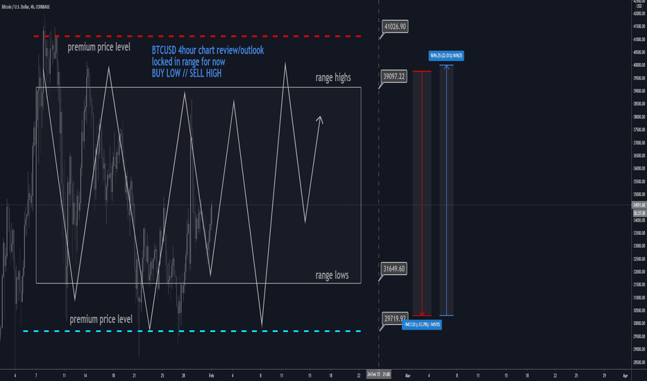 BTCUSD H4: 30K/40K RANGE: buy low / sell high (NEW)