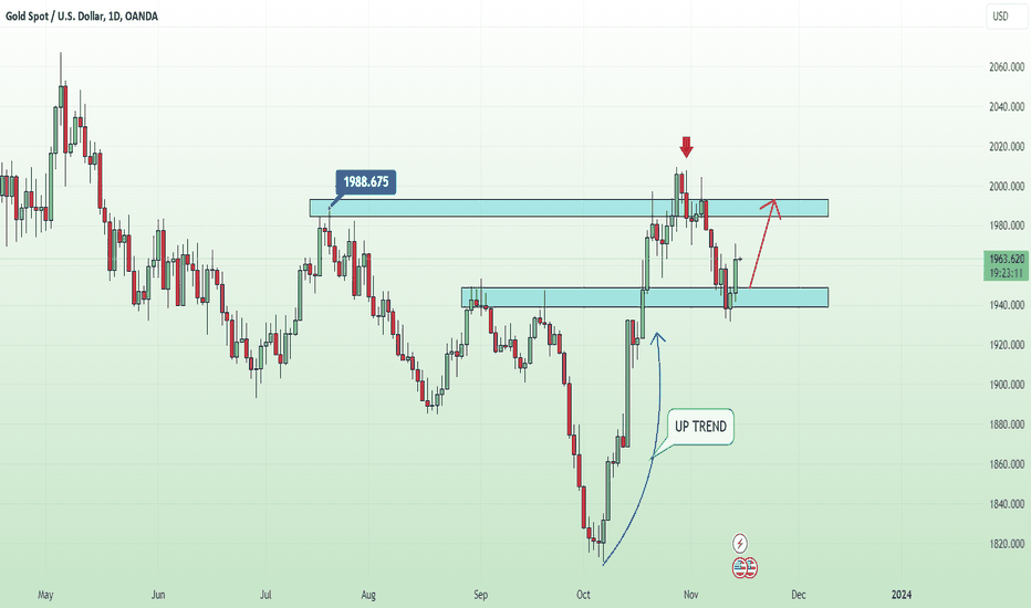Gold continues to increase strongly following the trend