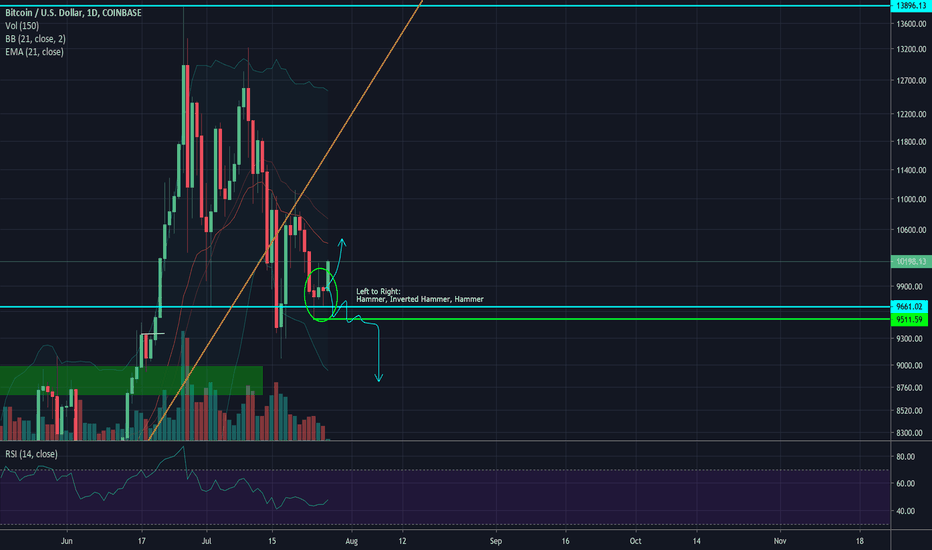 BItcoin Looks like Accumulation