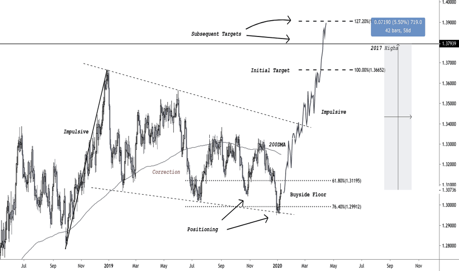 Canadian Dollar unwind fuelled by slower growth + oil