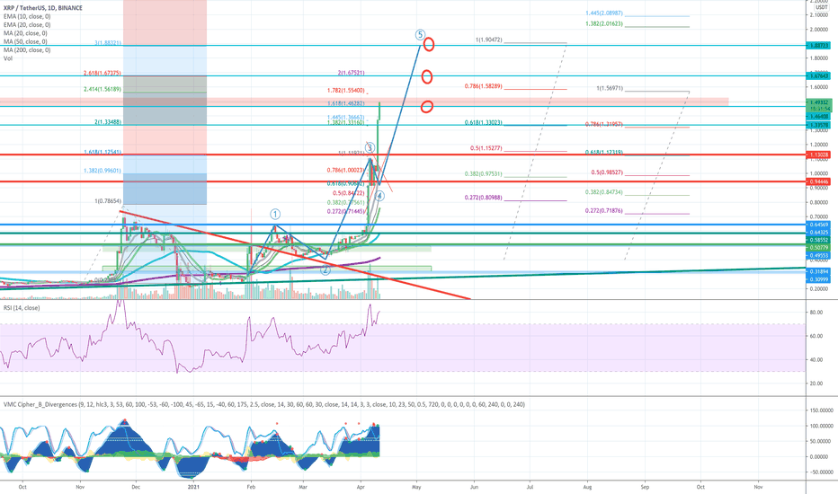 XRP Daily Chart Update