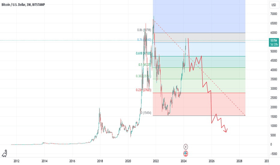 BTC Rug Pull Setup