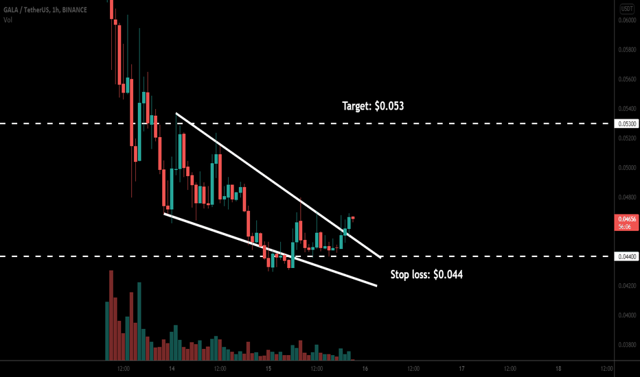 GALA broke out falling wedge | A good buying opportunity