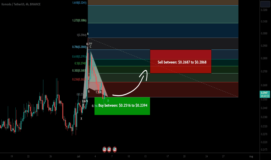 Komodo (KMD) formed bullish Gartley for upto 19.50% pump