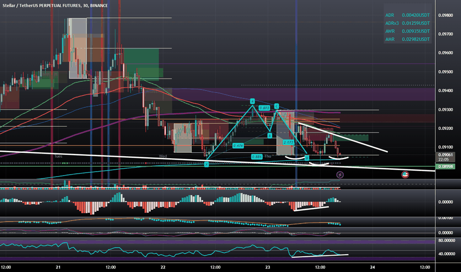XLMUSD: Slanted Inverse Head and Shoulders and Bullish Bat PCZ