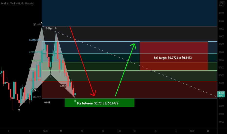 Fetch.ai (FET) formed bullish BAT for next bullish move