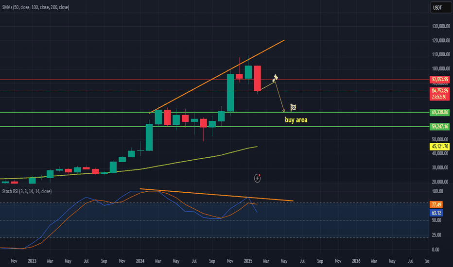 BTCUSDT - it will go lower in 2025