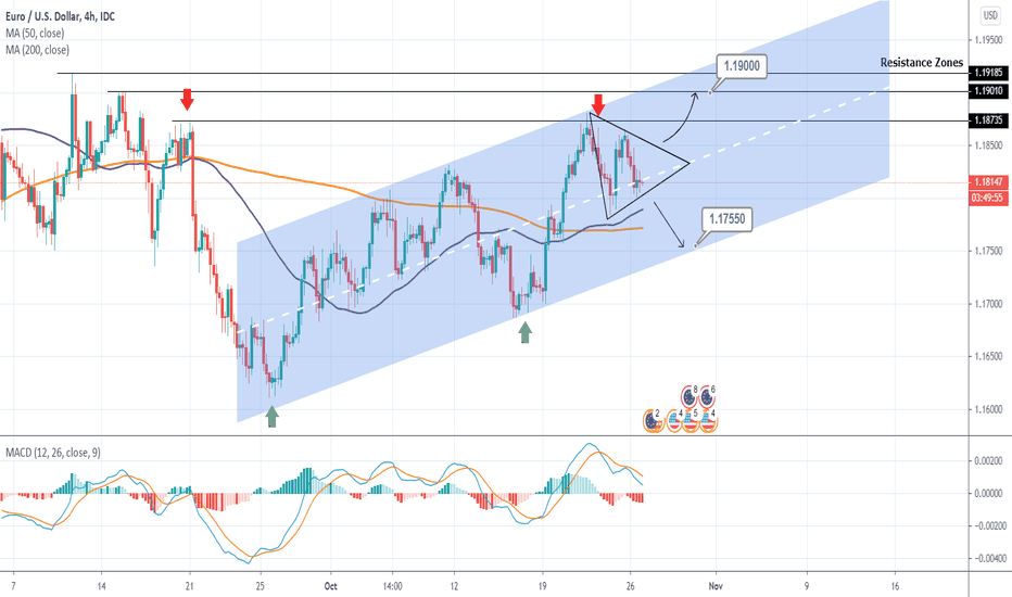 EURUSD Trading Plan based on the Triangle