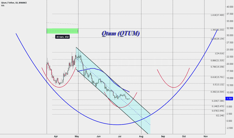Qtum (QTUM) Investment