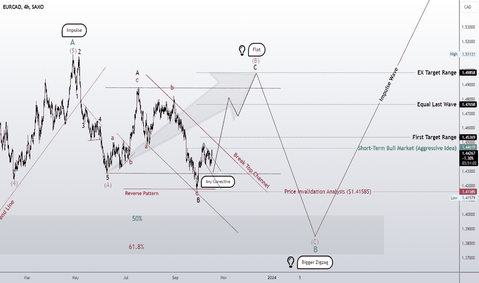 The wave pattern (B) can be a flat one