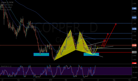 libra and gartley on copper