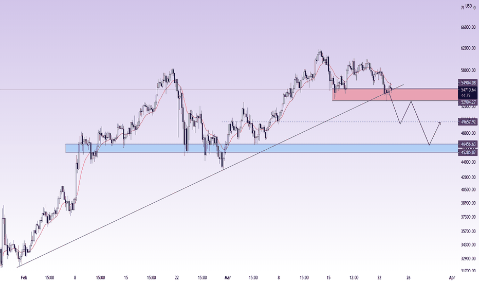 BTCUSD SHORT