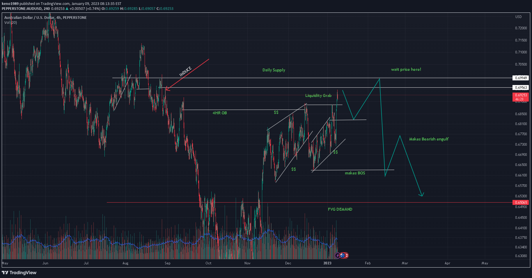 PEPPERSTONE:AUDUSD Idea Chart Image by D1GITALTRADES