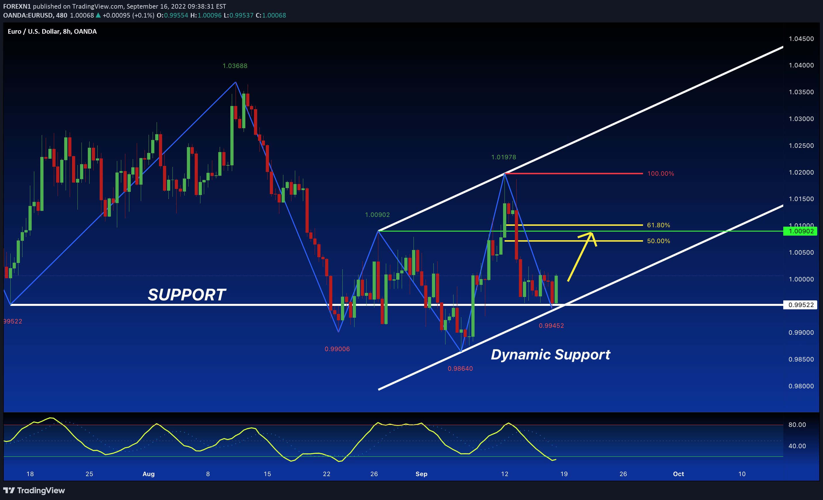 OANDA:EURUSD Idea Chart Image by FOREXN1