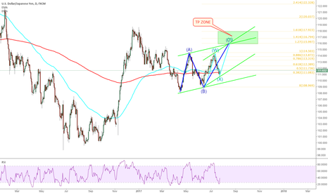 USDJPY: daily chart help uj to touch ext fibo 1.27-1.618