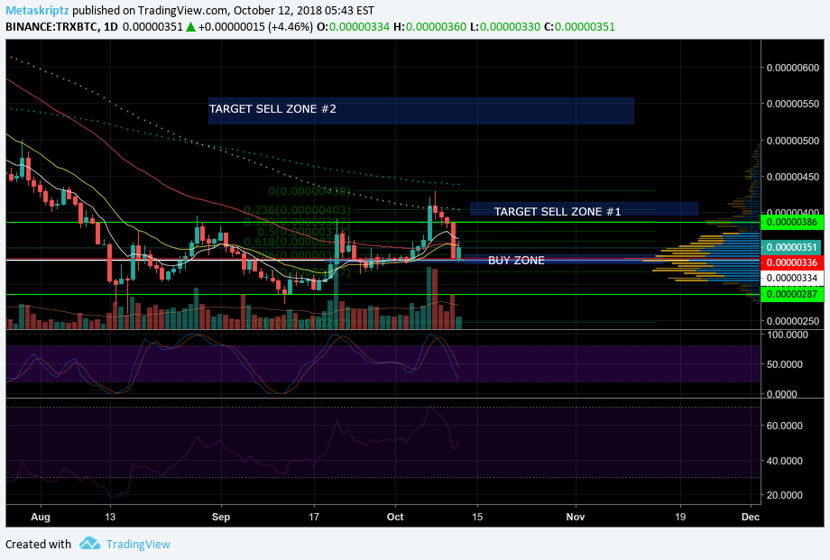 BINANCE:TRXBTC Idea Chart Image by Metaskriptz