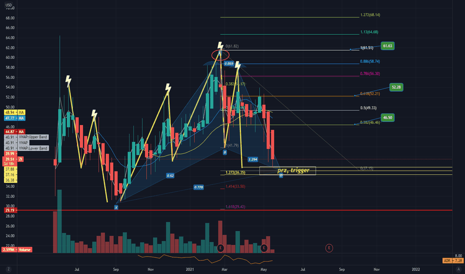 $ZI Measured Moves ⚡x⚡x ⚡ Patterns + now a gartley