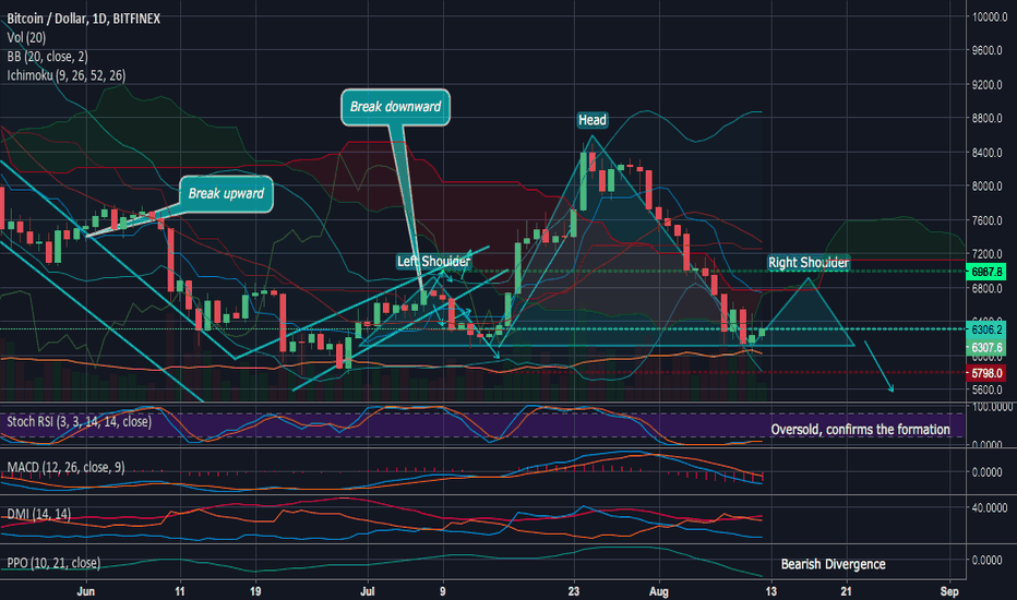 BTCUSD H&S will bring the price down