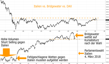 Wahl Italien vs. Bridgewater vs. DAX (II)