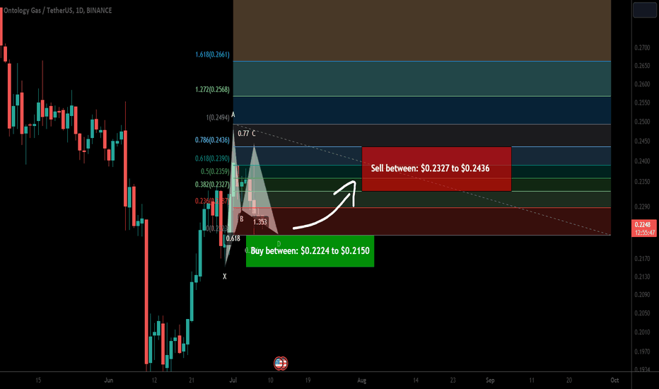 Ontology Gas formed bullish Gartley for upto 13% pump