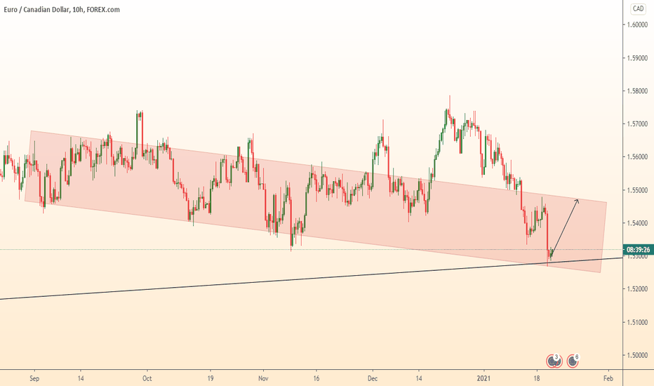 EURCAD grow in channel