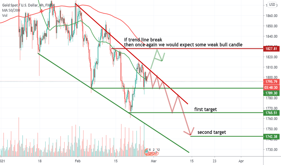 GOLD is reaching daily support once again (1760)?