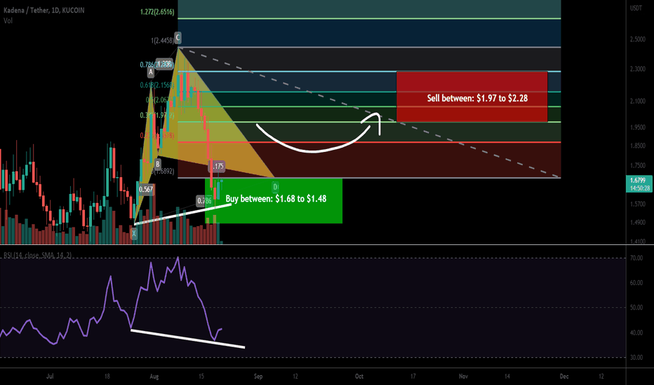 Kadena (KDA) formed bullish Cypher for upto 54% pump