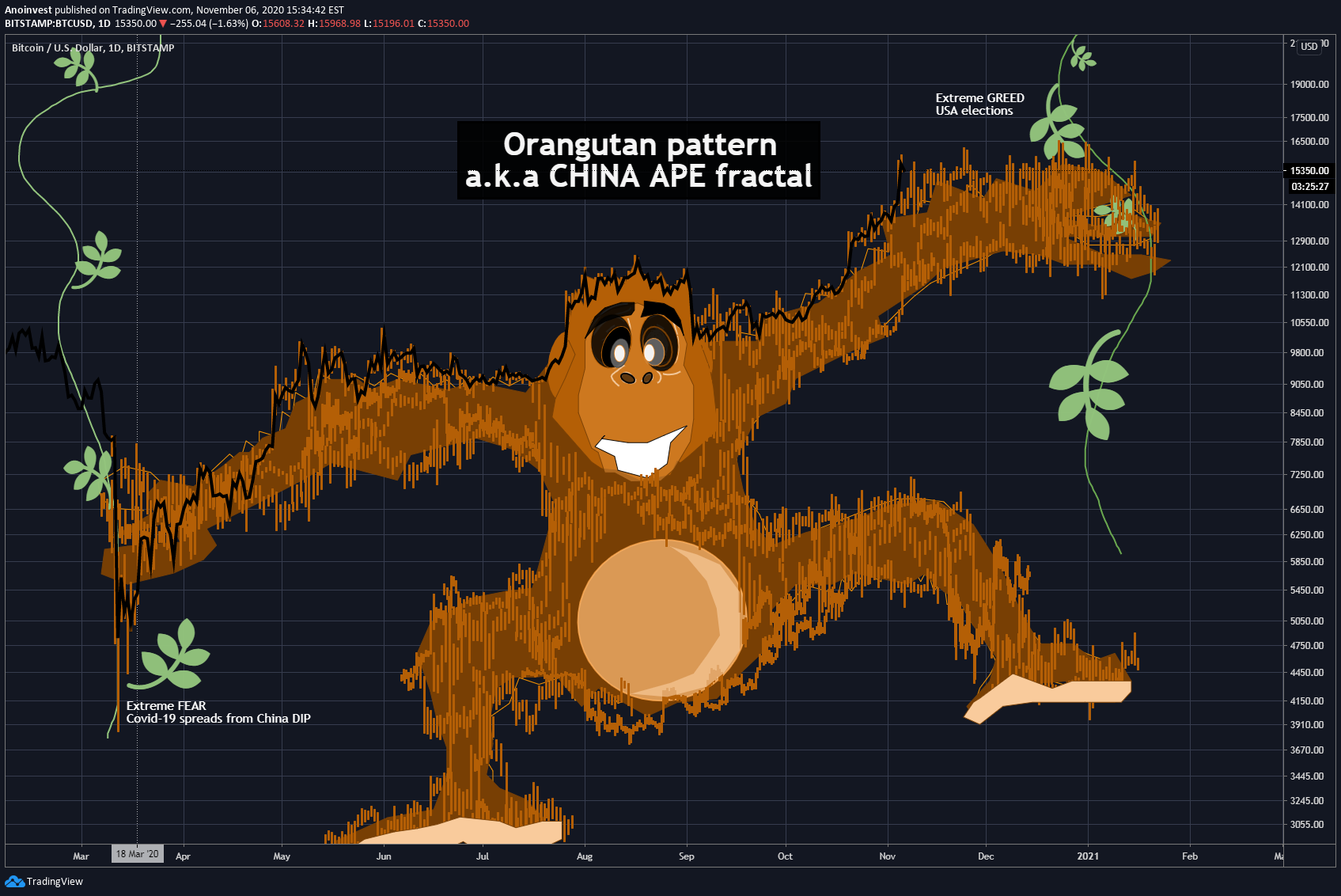 BITSTAMP:BTCUSD Idea Chart Image by Anoinvest