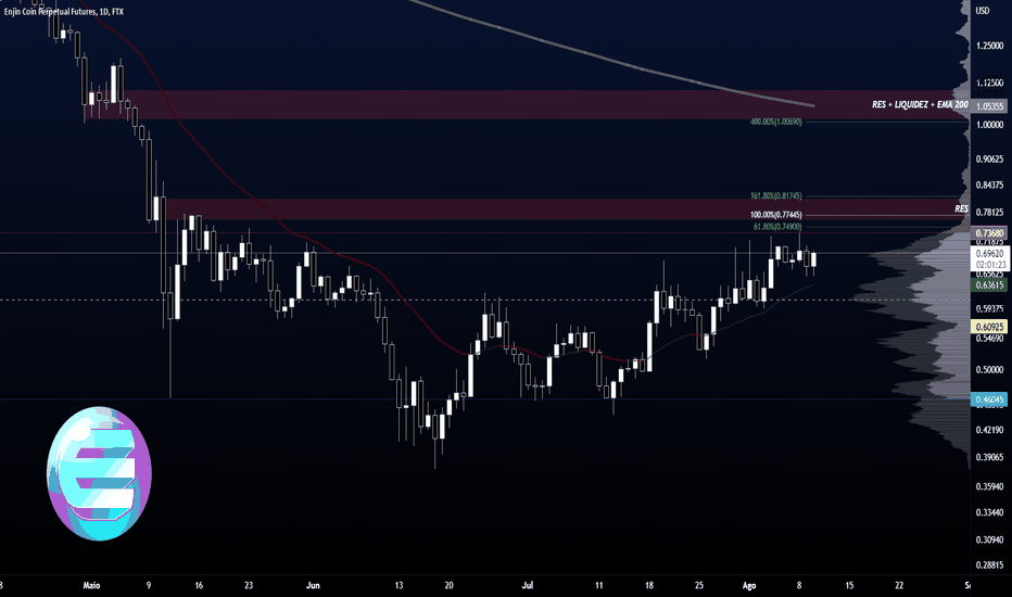 ENJ/USDT teste em topo anterior ou alvo na EMA 200 ?