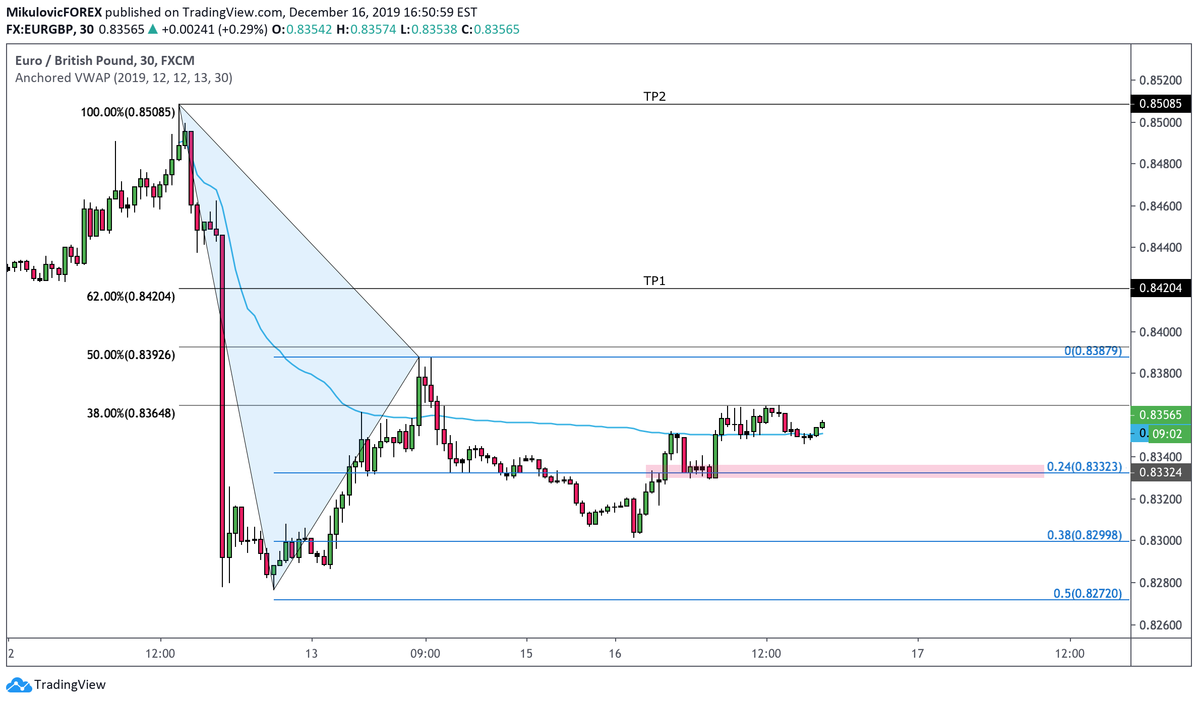 FX:EURGBP Idea Chart Image by MikulovicFOREX