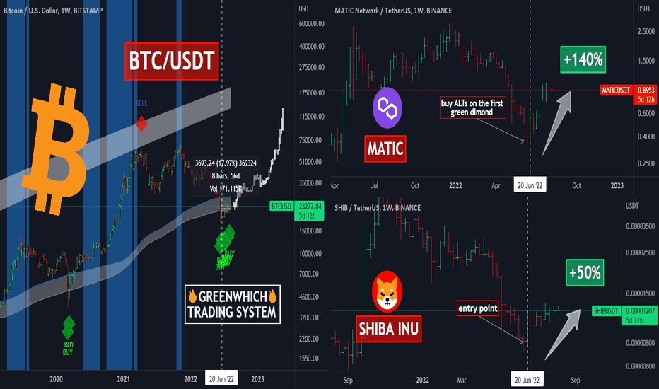 190% profit in 2 trades: Greenwhich🔋 indicator in action🔥