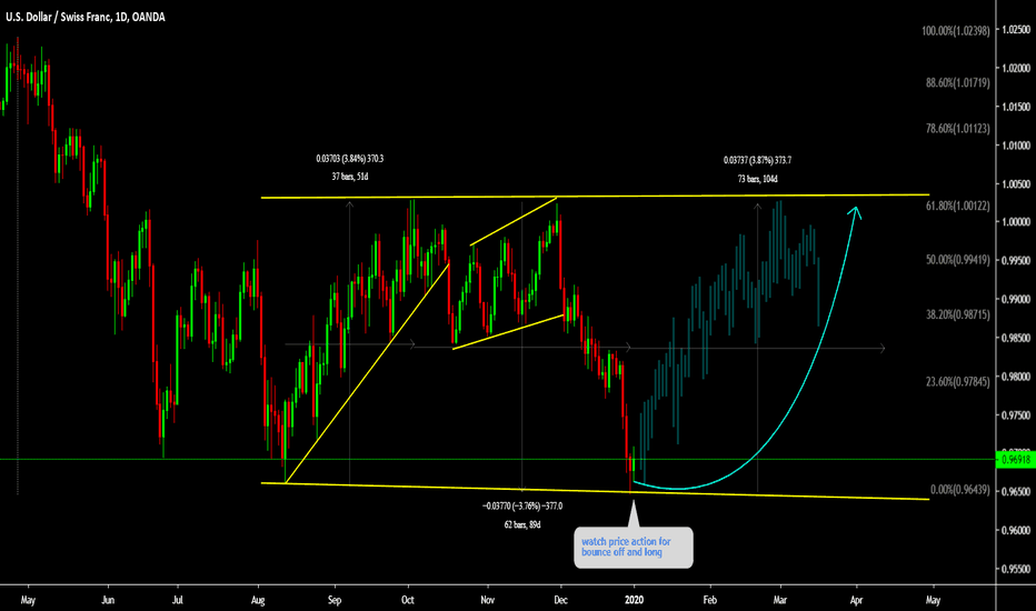 USDCHF is testing bottom time to watch price action 