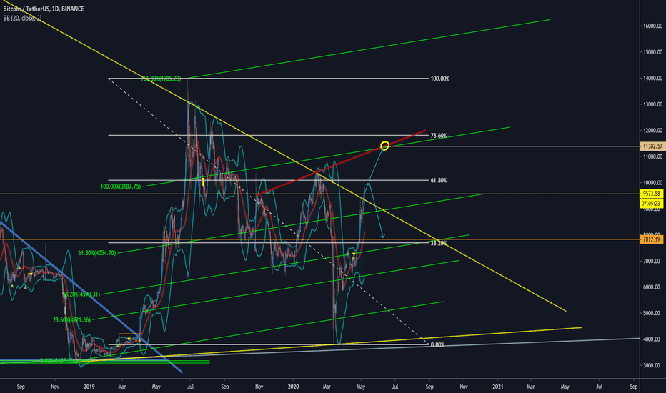 BTC how to play it