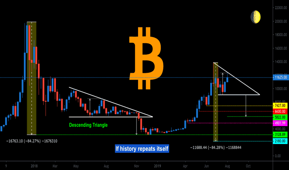 Bitcoin - If history repeats itself