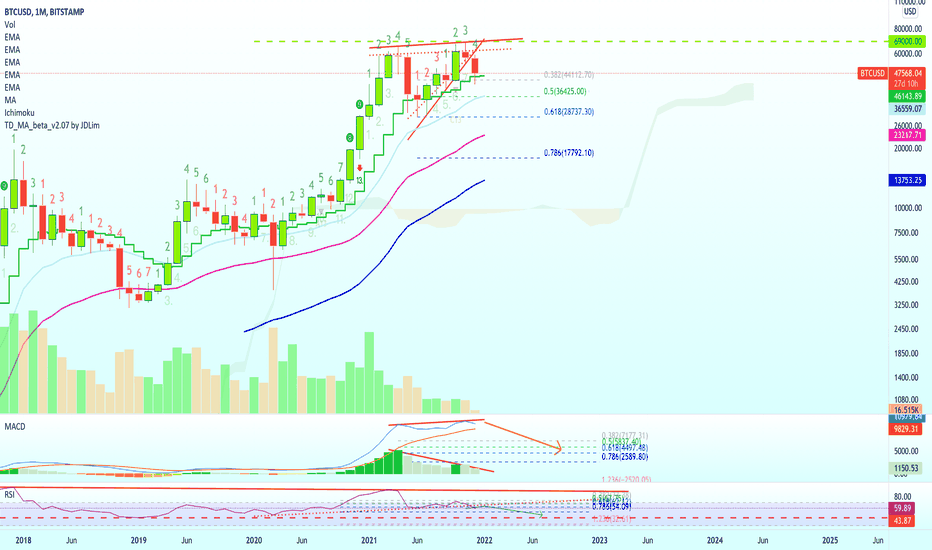 Bitcoin Monthly Full Chart Analysis @AlanSantana