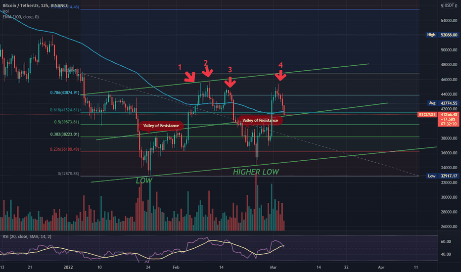 Projected Higher Low - Bear Trap