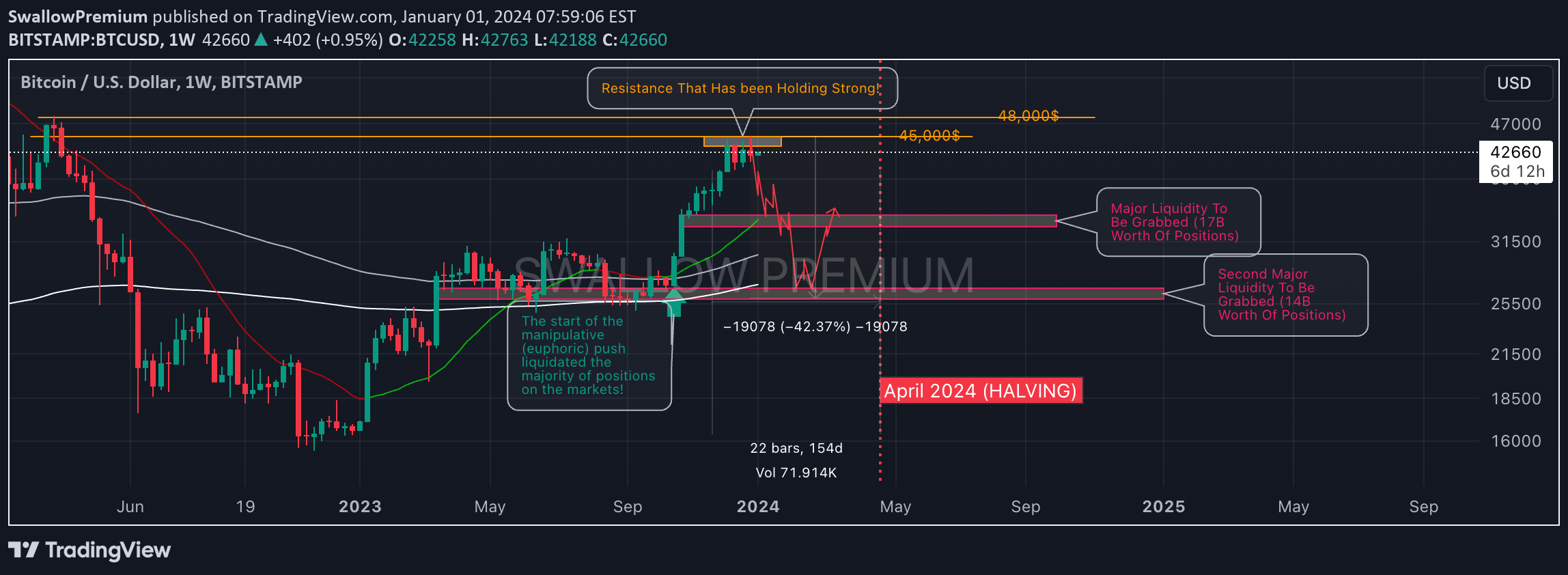 BITSTAMP:BTCUSD Idea Chart Image by SwallowAcademy