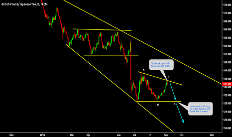 GBPJPY Moving accordingly Breaks up may form Flat ABC 