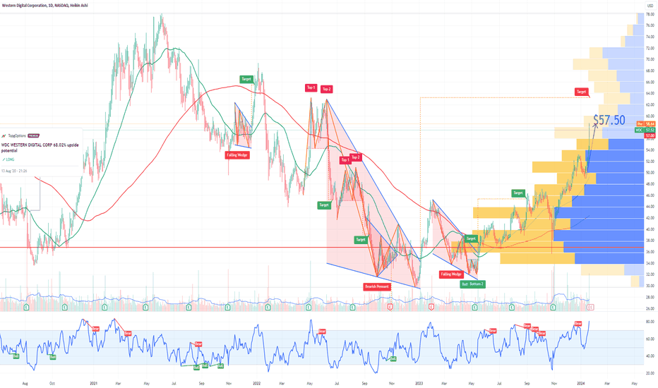 WDC Western Digital Corporation Options Ahead of Earnings