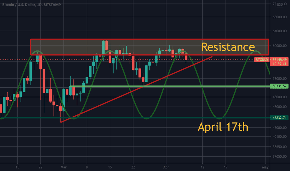 Next 10 days is critical for Bitcoin..!