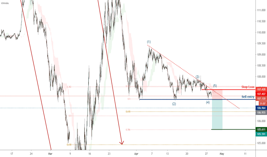 USDJPY in Bearish Triangle | 28 April 2020