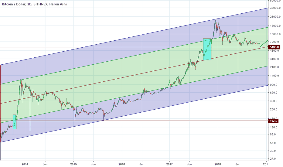 Log look at BTCUSD