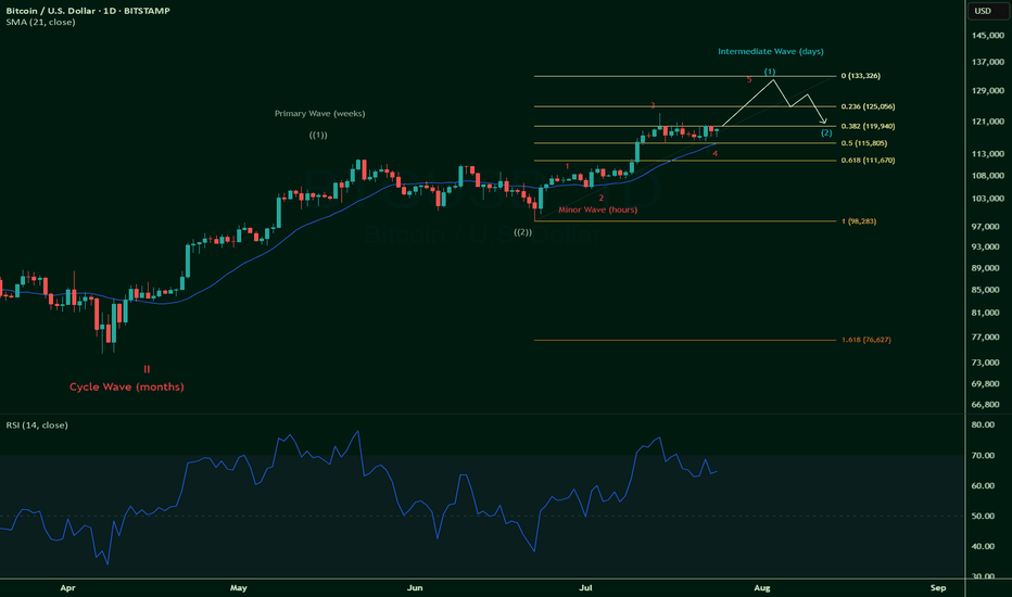 $BTCUSD bullish short term before Intermediary Wave 1 pullback