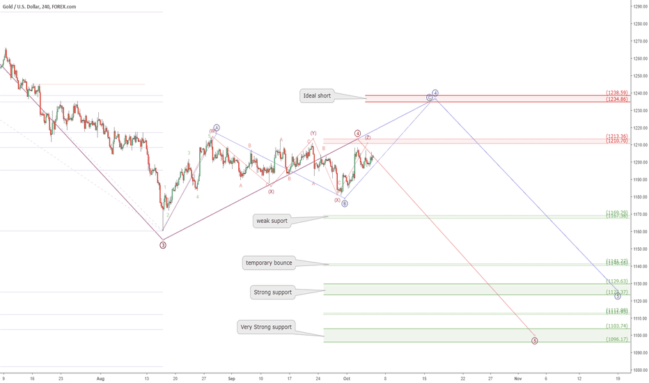 XAUUSD shorting zones to watch: Gold downtrend to continue?
